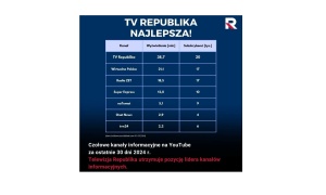 TV Republika umocniła się na pozycji lidera wśród kanałów informacyjnych!