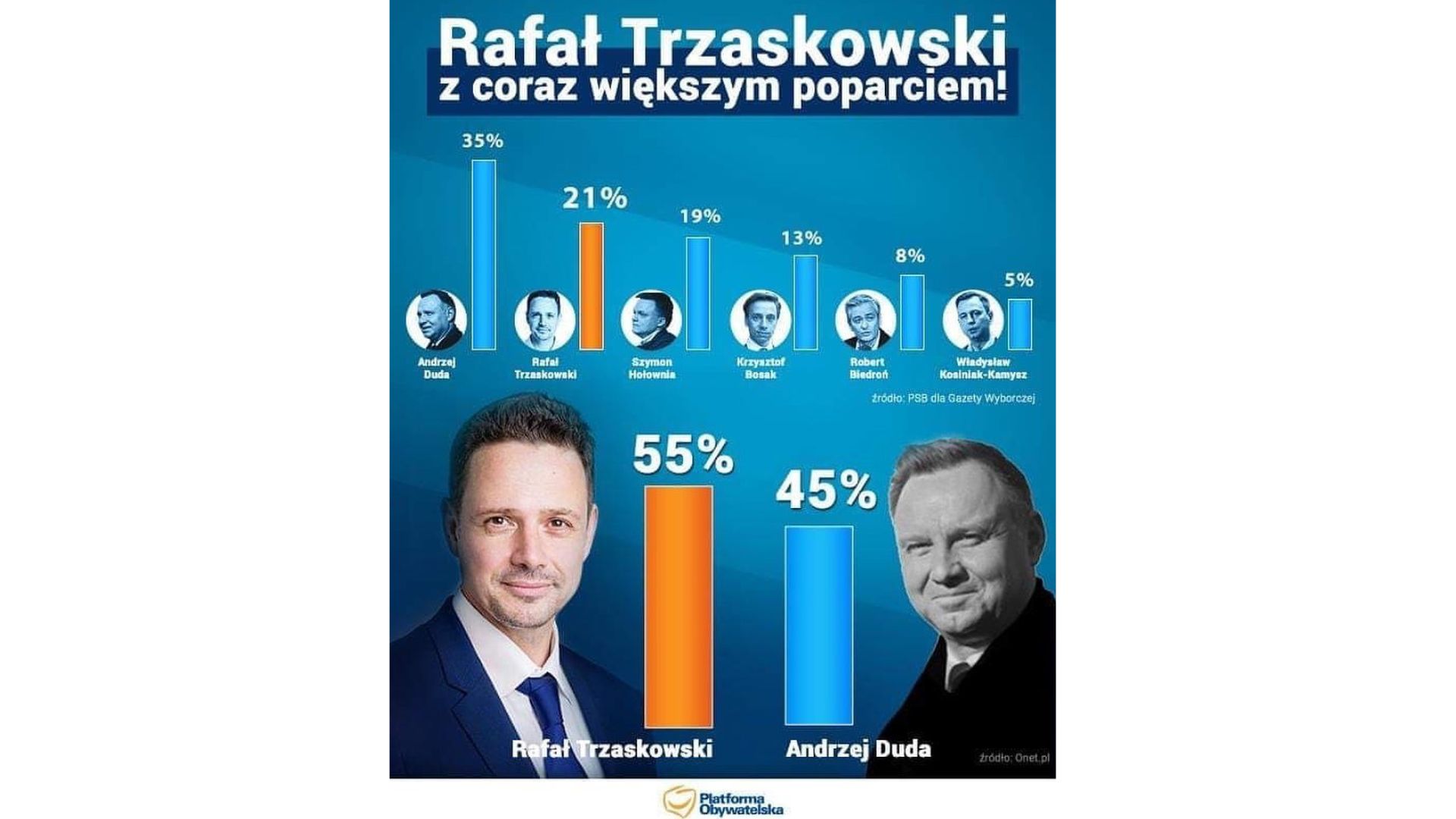W 2020 roku przewaga Trzaskowskiego w drugiej turze miała wynieść 10 proc.