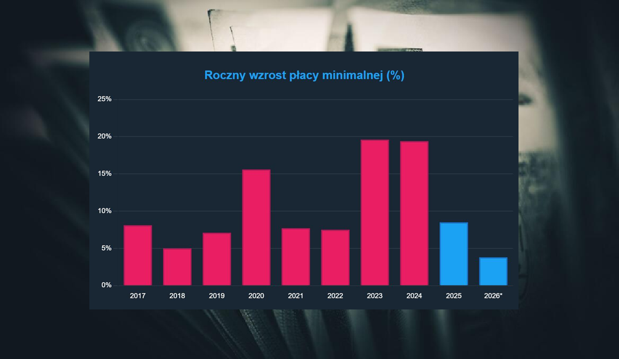 Płaca minimalna na przestrzeni lat