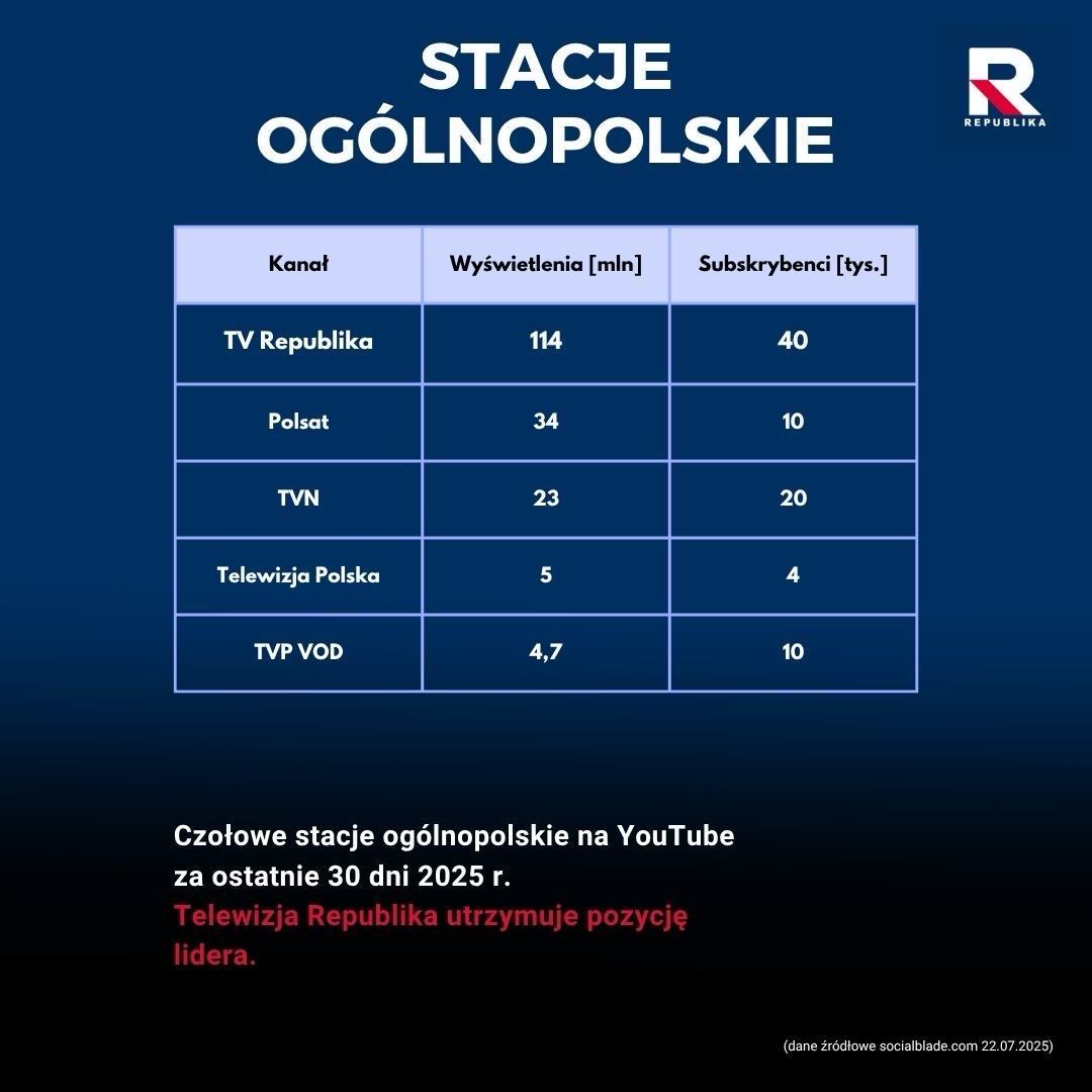 Wyniki oglądalności Republiki w serwisie YouTube