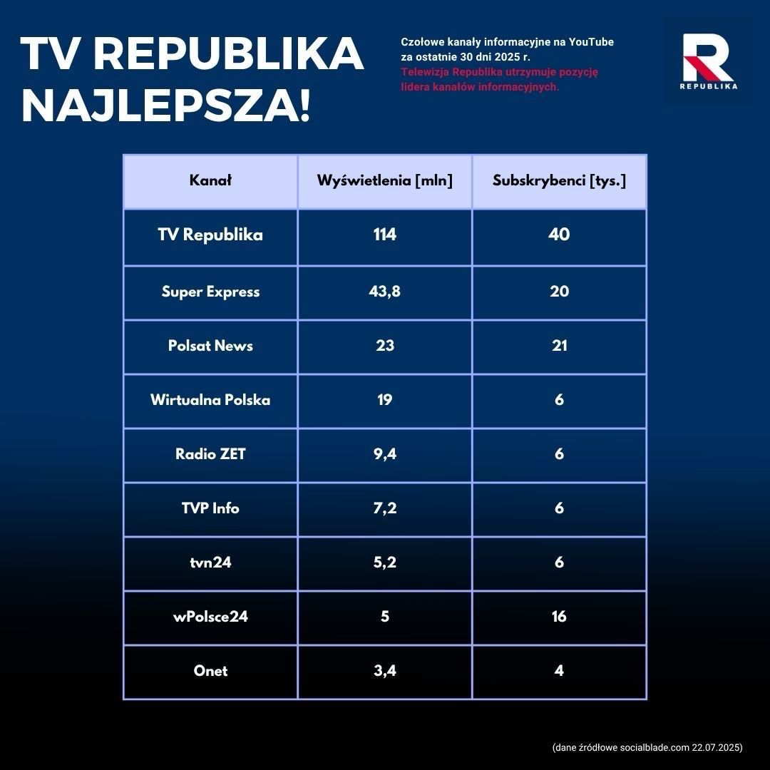 Wyniki oglądalności Republiki w serwisie YouTube