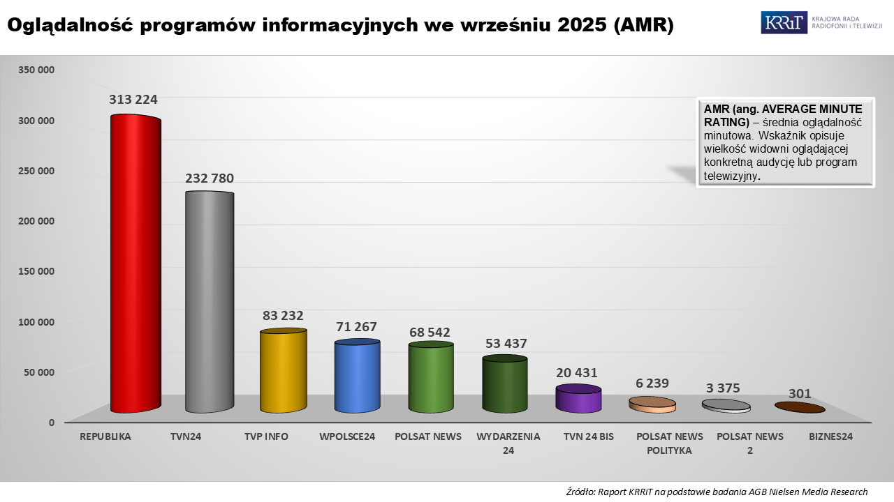 Republika cały czas liderem