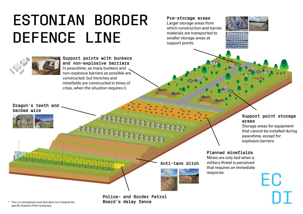 umocnienia na granicy z Rosją