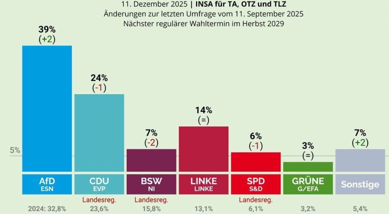 AfD prowadzi w sondażach z rekordowym wynikiem