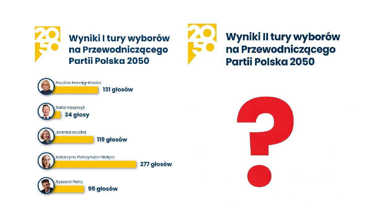 wybory w Polsce 2050