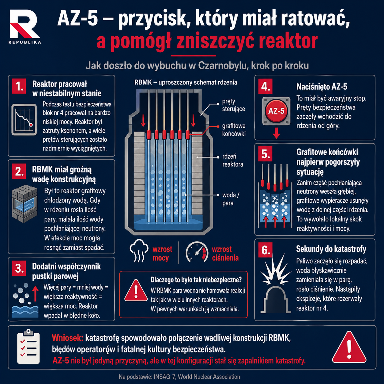 Jak wybucha reaktor RBMK, infografika