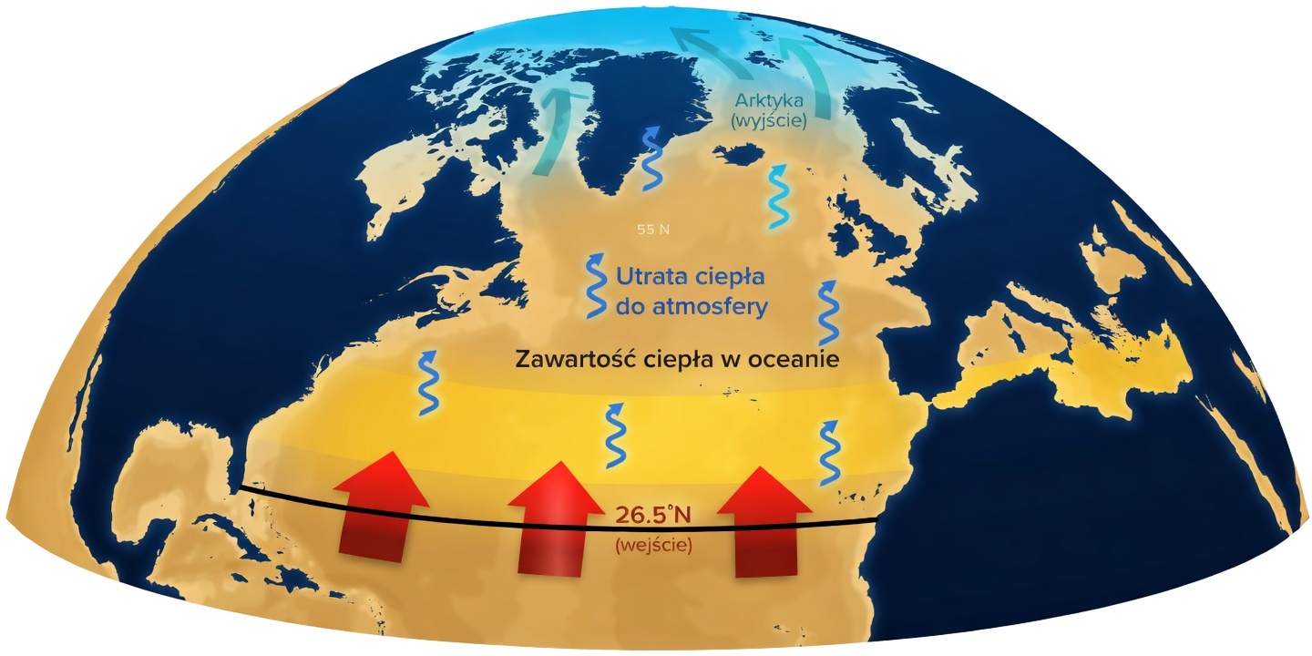 cyrkulacja prądu atlantyckiego
