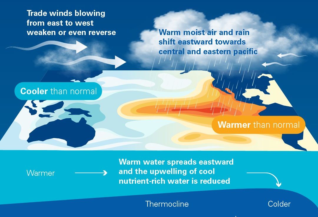 powstawanie El Nino