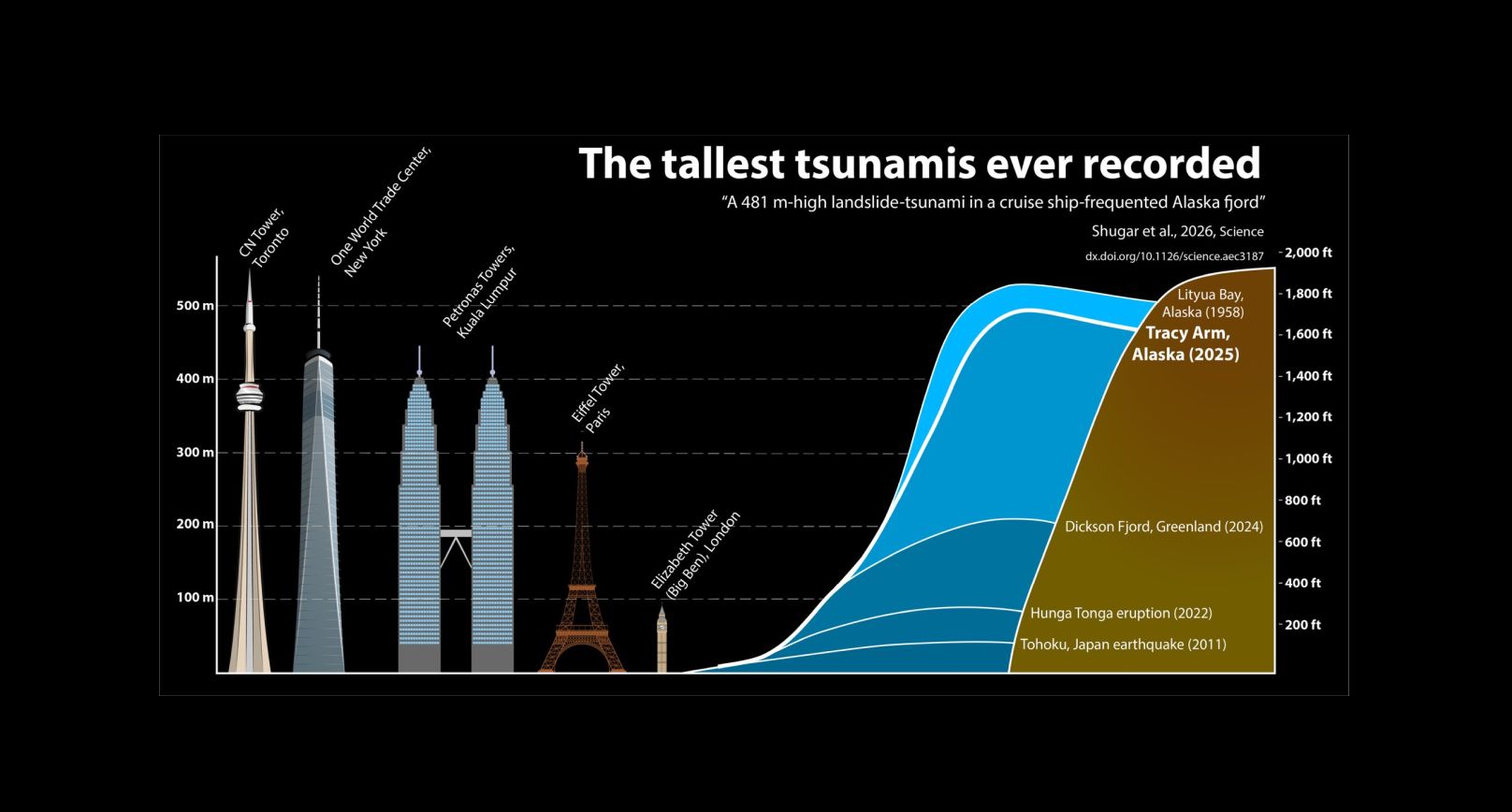 skala wielkości fali mega tsunami na Alasce