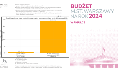 Budżet m.st stołecznego Warszawy, UM Warszawa
