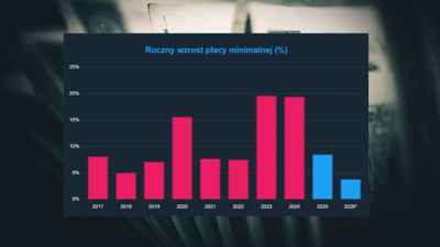 Płaca minimalna na przestrzeni lat