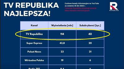 Republika ma najchętniej oglądany kanał na Youtube