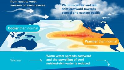powstawanie El Nino