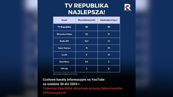 republika, statystyki