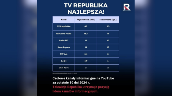 republika, youtube, wyniki