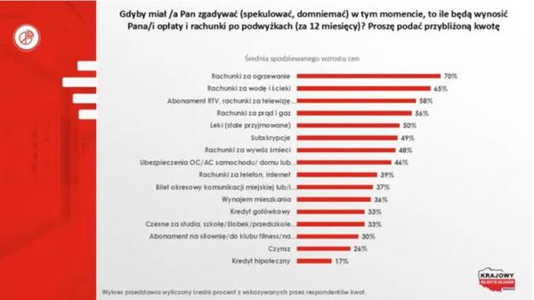 Polacy z ogromnym niepokojem patrzą na zbliżający się rok. Jak wynika z badania przeprowadzonego przez Krajowy Rejestr Długów, większość z nas spodziewa się drastycznego podwyższenia kosztów życia