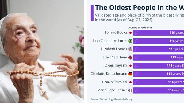 najstarsza osoba na świecie
