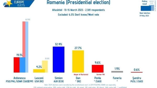 wybory w Rumunii - sondaż