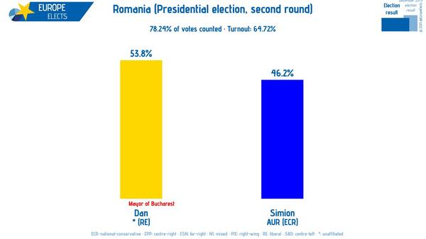 wyniki wyborów w Rumunii