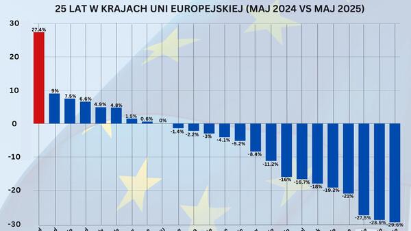 Bezrobocie w UE wśród młodych do 25 lat
