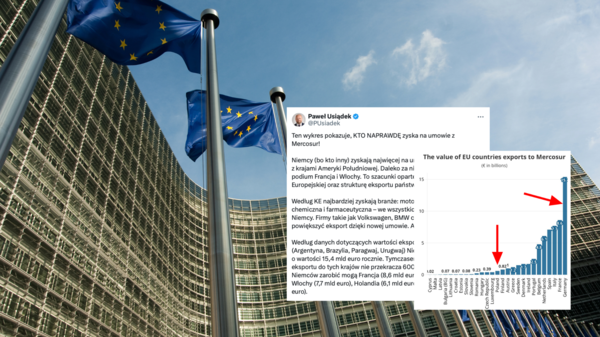 Mercosur wzmacnia Niemcy i Francję kosztem Polski Mercosur wzmacnia Niemcy i Francję kosztem Polski