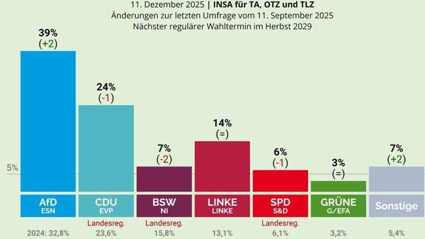 AfD prowadzi w sondażach z rekordowym wynikiem