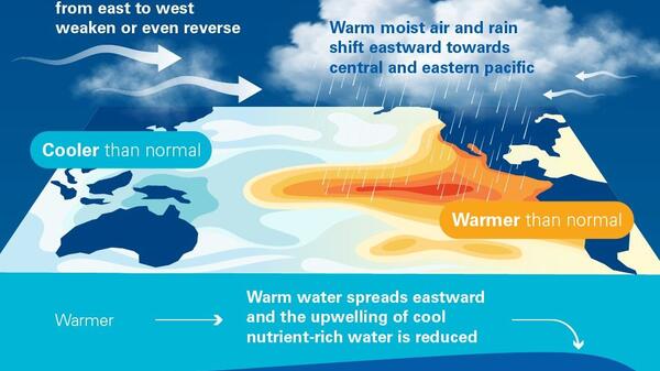 powstawanie El Nino