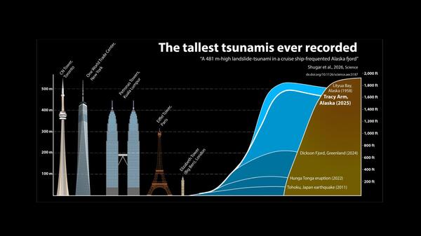 skala wielkości fali mega tsunami na Alasce