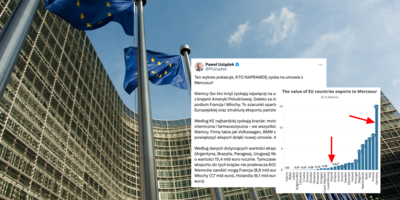 Mercosur wzmacnia Niemcy i Francję kosztem Polski