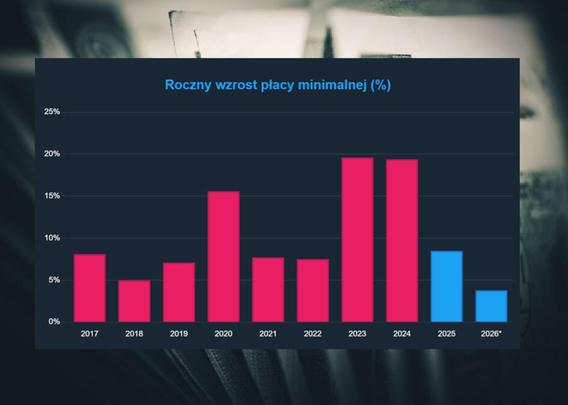 Płaca minimalna na przestrzeni lat