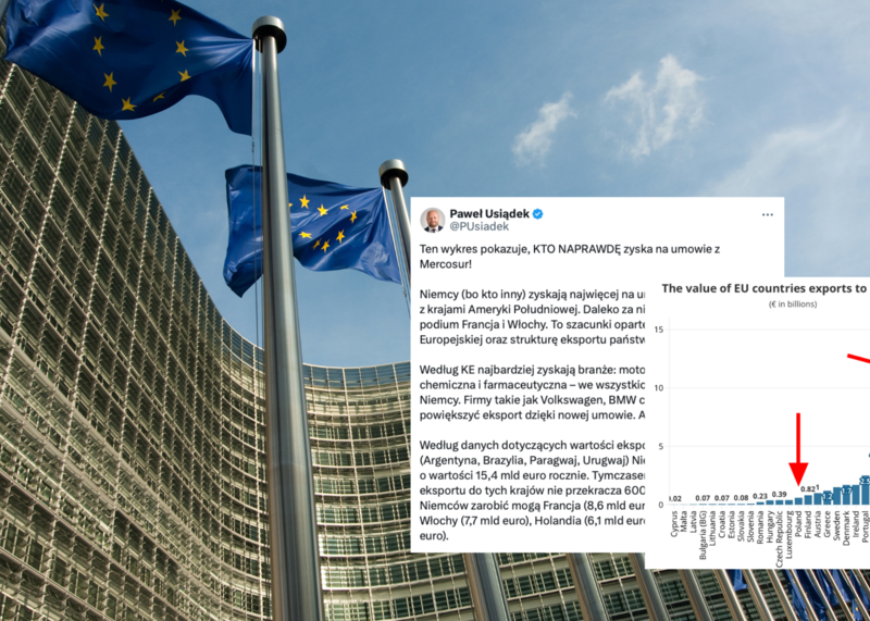 Mercosur wzmacnia Niemcy i Francję kosztem Polski