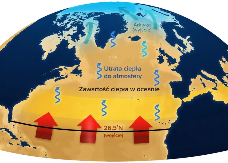 cyrkulacja prądu atlantyckiego