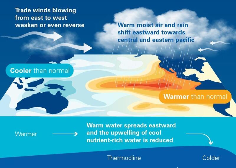 powstawanie El Nino